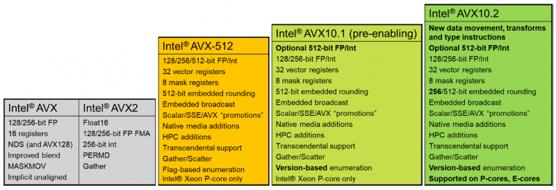 Intel заменит AVX-512 на AVX10 — набор инструкций, который сможет работать везде