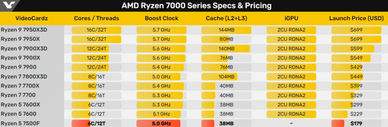 Первые обзоры Ryzen 5 7500F: цена $179, быстрее Core i5-13500 в играх и выйдет не только в Китае