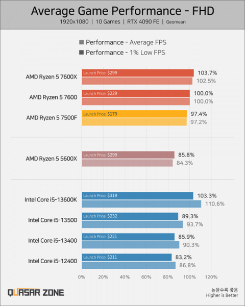 Первые обзоры Ryzen 5 7500F: цена $179, быстрее Core i5-13500 в играх и выйдет не только в Китае