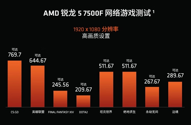 Первые обзоры Ryzen 5 7500F: цена $179, быстрее Core i5-13500 в играх и выйдет не только в Китае