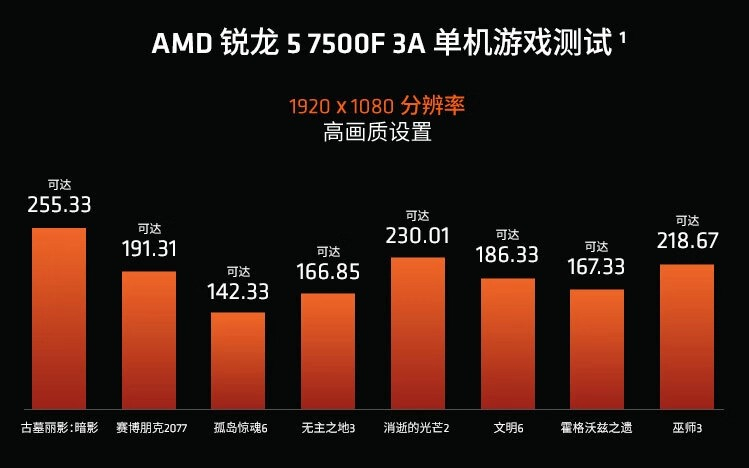 Первые обзоры Ryzen 5 7500F: цена $179, быстрее Core i5-13500 в играх и выйдет не только в Китае
