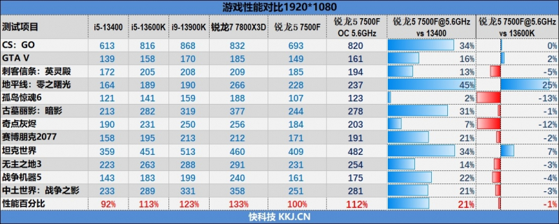 Первые обзоры Ryzen 5 7500F: цена $179, быстрее Core i5-13500 в играх и выйдет не только в Китае