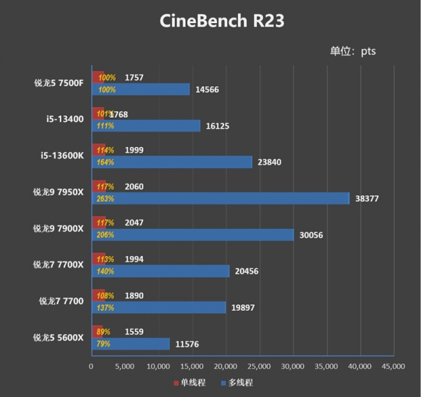 Первые обзоры Ryzen 5 7500F: цена $179, быстрее Core i5-13500 в играх и выйдет не только в Китае