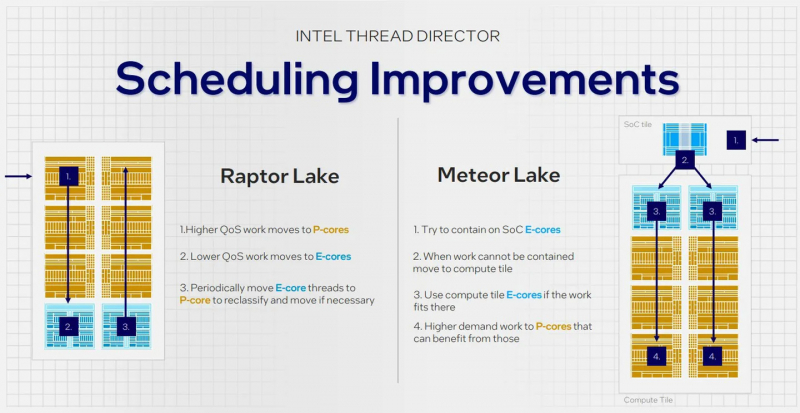 Intel Core Ultra выйдут в декабре — Meteor Lake обещают революцию в энергоэффективности