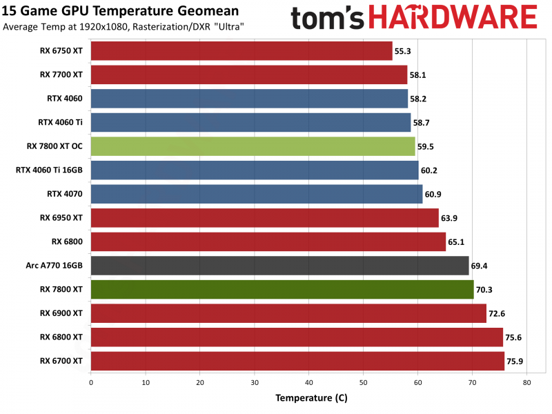 Вышли обзоры Radeon RX 7800 XT — намного дешевле и чуть быстрее GeForce RTX 4070, если играть без трассировки лучей