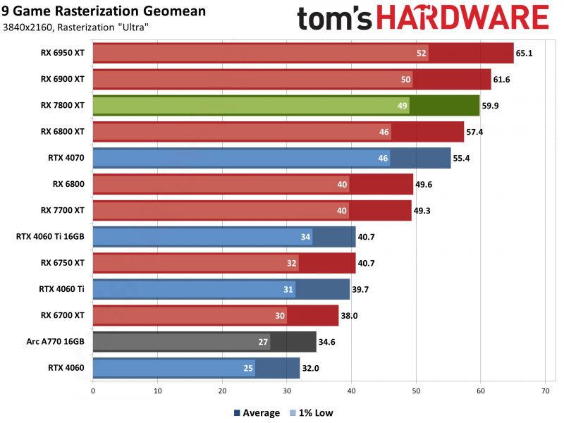 Вышли обзоры Radeon RX 7800 XT — намного дешевле и чуть быстрее GeForce RTX 4070, если играть без трассировки лучей