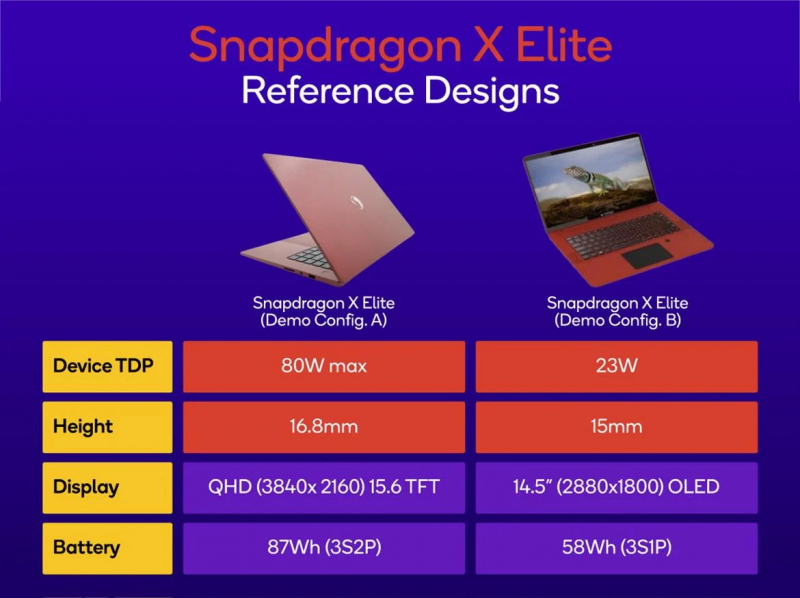 Первые тесты процессора Qualcomm Snapdragon X Elite &mdash; потенциал для революции в Windows-компьютерах 
