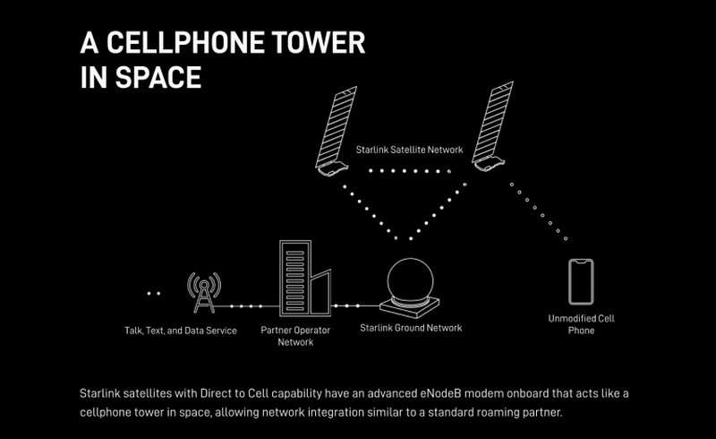 Спутниковая связь SpaceX Starlink появится на обычных смартфонах для передачи текста, голоса и файлов