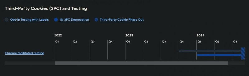 Google начнёт блокировать сторонние cookie в Chrome с января, но только для одного пользователя из сотни 