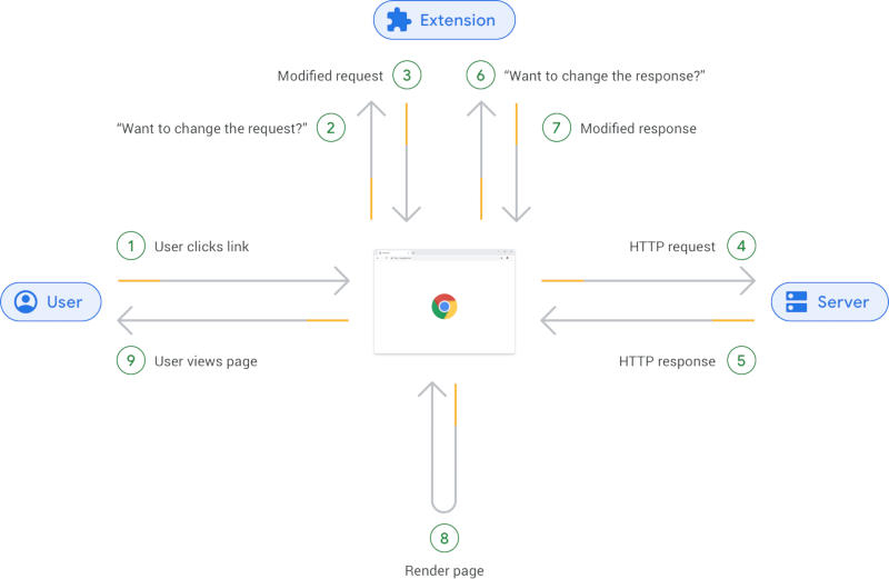 Google всё-таки отключит в Chrome механизм, через который работают блокировщики рекламы