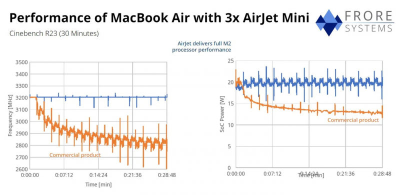 MacBook Air оснастили ультразвуковым кулером AirJet&nbsp;&mdash; это избавило чип Apple M2 от тротлинга 