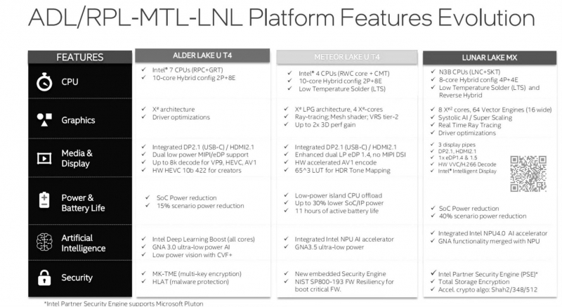 Мобильные процессоры Intel Lunar Lake MX получат до 32 Гбайт встроенной оперативной памяти и графику нового поколения