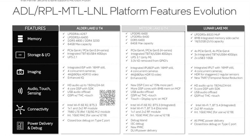 Мобильные процессоры Intel Lunar Lake MX получат до 32 Гбайт встроенной оперативной памяти и графику нового поколения