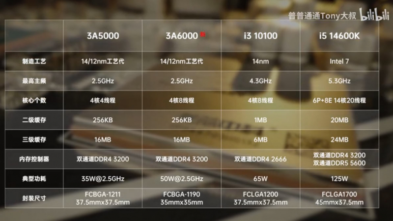 Начались продажи китайского процессора Loongson 3A6000 — производительность уровня Core i3-10100, но Windows не работает