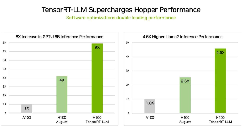 NVIDIA представила H200 — самый быстрый в мире ускоритель вычислений для мощнейших ИИ