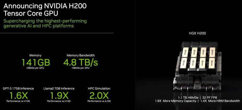 NVIDIA представила H200 — самый быстрый в мире ускоритель вычислений для мощнейших ИИ