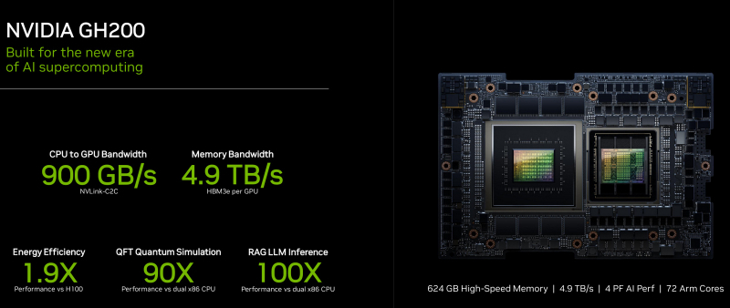 NVIDIA представила H200 — самый быстрый в мире ускоритель вычислений для мощнейших ИИ