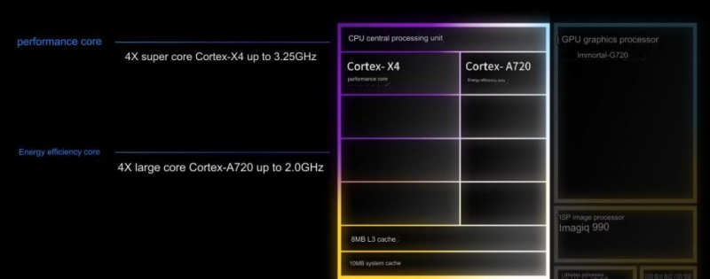 Представлен MediaTek Dimensity 9300 — флагманский мобильный чип без малых ядер и с мощным ИИ-движком