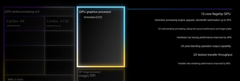 Представлен MediaTek Dimensity 9300 — флагманский мобильный чип без малых ядер и с мощным ИИ-движком