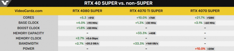 GeForce RTX 4080 Super получит самую быструю память GDDR6X среди всех видеокарт — названы характеристики всех грядущих NVIDIA Super
