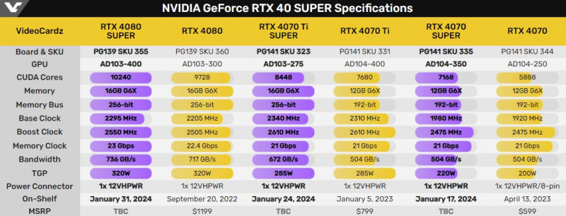 GeForce RTX 4080 Super получит самую быструю память GDDR6X среди всех видеокарт — названы характеристики всех грядущих NVIDIA Super