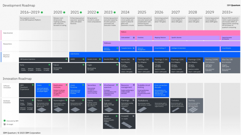 IBM раскрыла планы развития квантовых компьютеров на ближайшие 10 лет: системы на&nbsp;100 000 кубитов и с коммерческой ценностью 