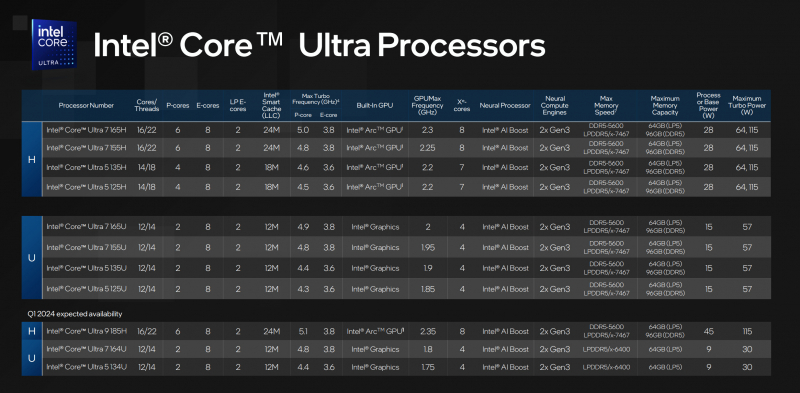 Процессор Intel Meteor Lake неожиданно стал быстрее более чем на 10 % после обновления BIOS 