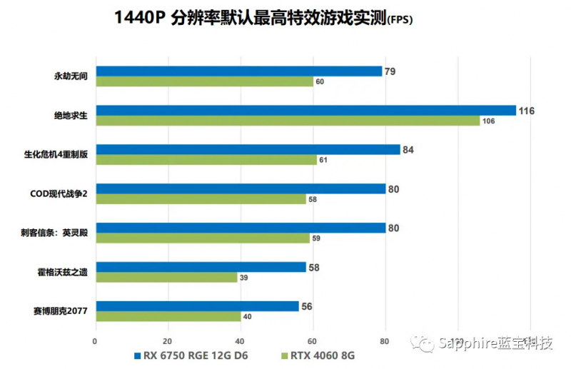 Sapphire представила модификацию Radeon RX 6750 GRE, которая на 50 % быстрее RTX 4060 при той же цене 