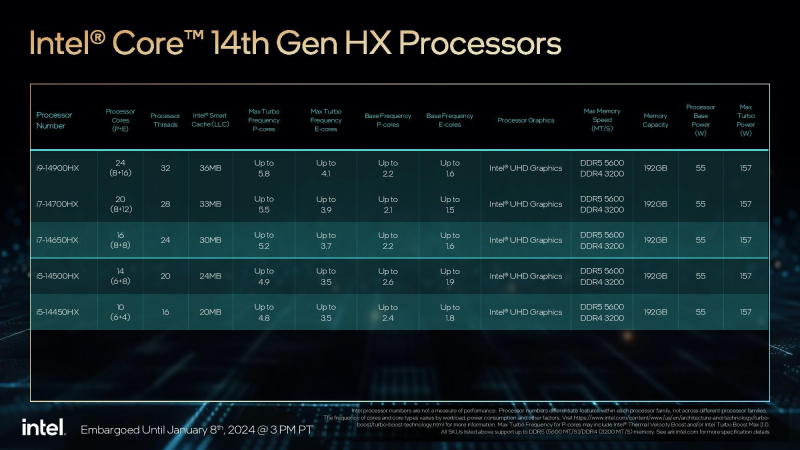 Intel представила процессоры Raptor Lake Refresh HX для самых мощных игровых ноутбуков