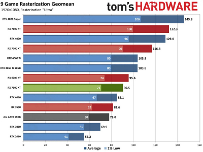 «Лучшая видеокарта начального уровня»: вышли обзоры AMD Radeon RX 7600 XT