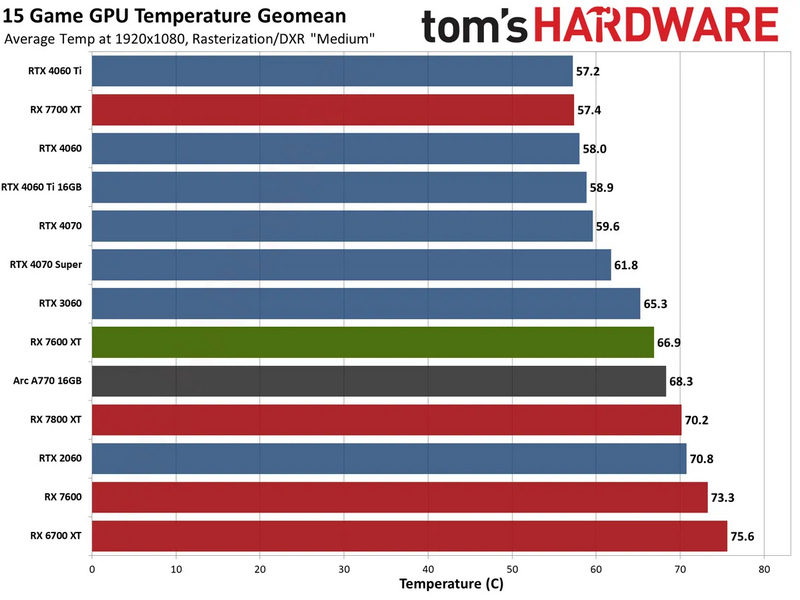 «Лучшая видеокарта начального уровня»: вышли обзоры AMD Radeon RX 7600 XT