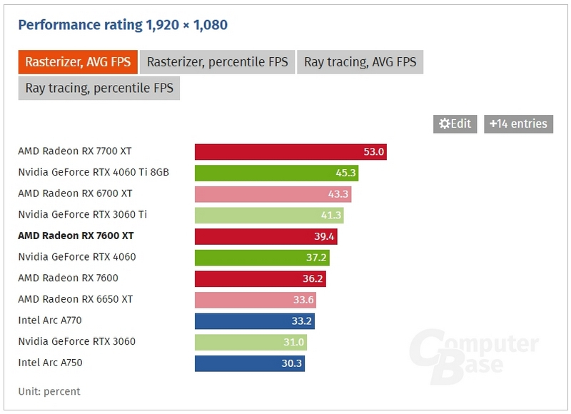«Лучшая видеокарта начального уровня»: вышли обзоры AMD Radeon RX 7600 XT