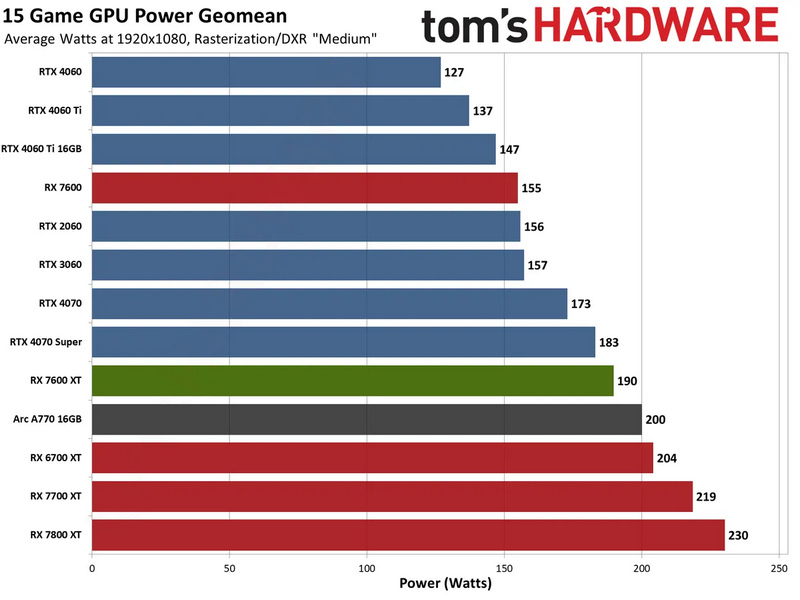 «Лучшая видеокарта начального уровня»: вышли обзоры AMD Radeon RX 7600 XT