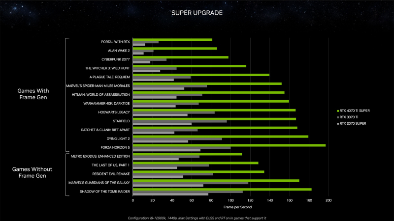 NVIDIA представила видеокарты GeForce RTX 4080 Super, RTX 4070 Ti Super и RTX 4070 Super — от $599 до $999