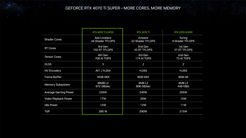 NVIDIA представила видеокарты GeForce RTX 4080 Super, RTX 4070 Ti Super и RTX 4070 Super — от $599 до $999