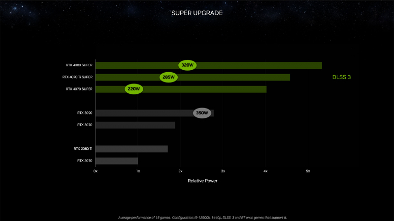NVIDIA представила видеокарты GeForce RTX 4080 Super, RTX 4070 Ti Super и RTX 4070 Super — от $599 до $999