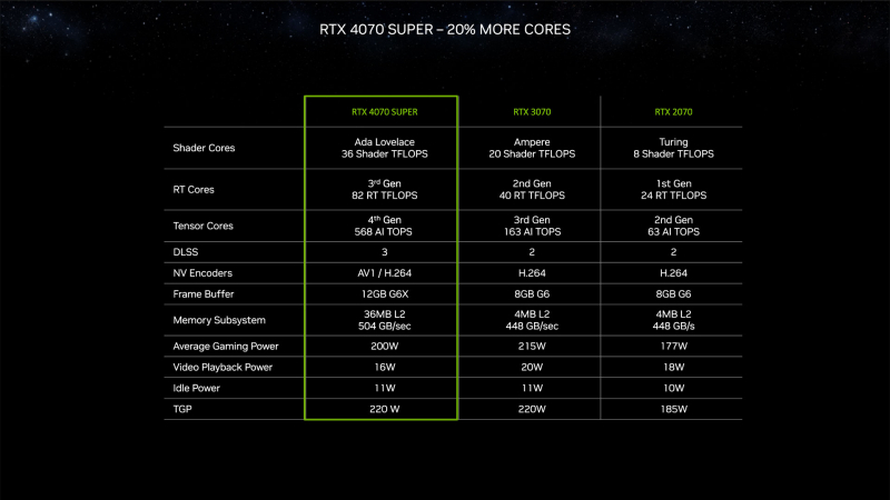 NVIDIA представила видеокарты GeForce RTX 4080 Super, RTX 4070 Ti Super и RTX 4070 Super — от $599 до $999