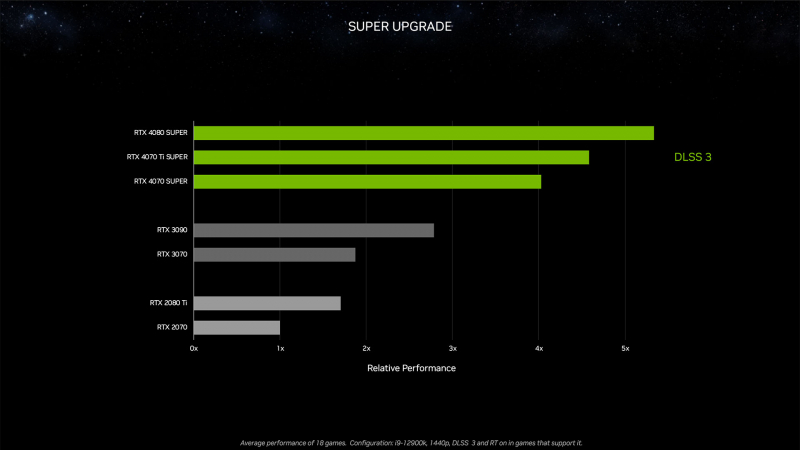 NVIDIA представила видеокарты GeForce RTX 4080 Super, RTX 4070 Ti Super и RTX 4070 Super — от $599 до $999