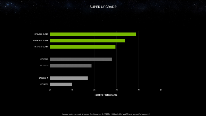 NVIDIA представила видеокарты GeForce RTX 4080 Super, RTX 4070 Ti Super и RTX 4070 Super — от $599 до $999