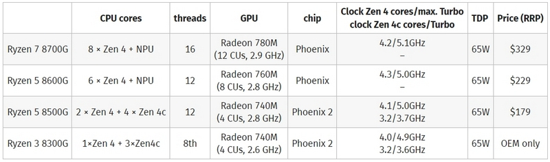 Обзоры показали, что AMD соврала: GeForce GTX 1650 разгромила встройку Ryzen 7 8700G