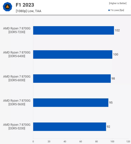 Обзоры показали, что AMD соврала: GeForce GTX 1650 разгромила встройку Ryzen 7 8700G