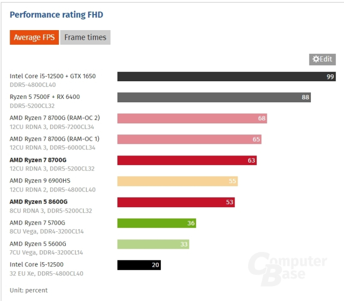 Обзоры показали, что AMD соврала: GeForce GTX 1650 разгромила встройку Ryzen 7 8700G