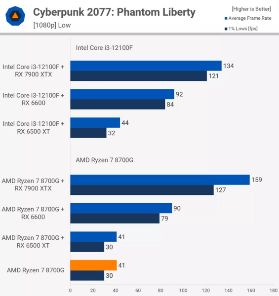 Обзоры показали, что AMD соврала: GeForce GTX 1650 разгромила встройку Ryzen 7 8700G