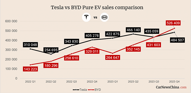 Tesla признала поражение — компания больше не лидер электромобильного рынка