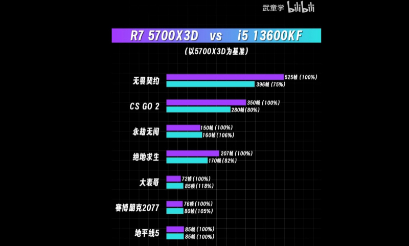 AMD начала продажи Ryzen 7 5700X3D — в играх он потягается с Core i5-13600KF