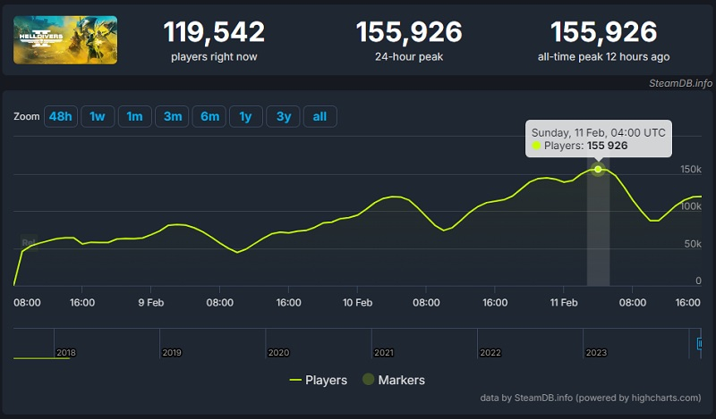 Продажи шутера Helldivers 2 перевалили за 1 млн копий всего за три дня после выхода