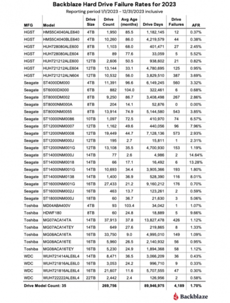 Жёсткие диски стали менее надёжными, показала статистика Backblaze за 2023 год &mdash; Seagate оказались хуже всех 