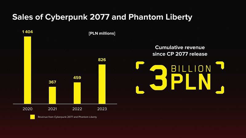 CD Projekt раскрыла, как продвигается разработка The Witcher 4, и похвасталась успехами Cyberpunk 2077