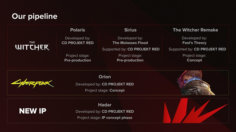CD Projekt раскрыла, как продвигается разработка The Witcher 4, и похвасталась успехами Cyberpunk 2077