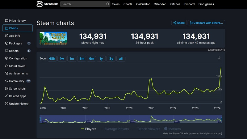 Сотни изменений и новый рекорд онлайна в Steam: ПК-версия Stardew Valley получила долгожданный патч 1.6